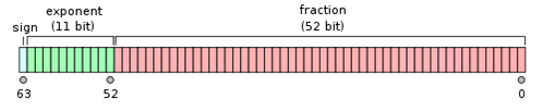 ieee754